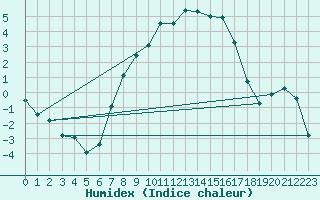 Courbe de l'humidex pour Dellach Im Drautal