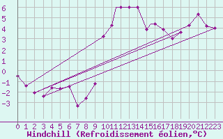 Courbe du refroidissement olien pour Wittering