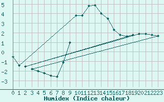 Courbe de l'humidex pour Stana De Vale