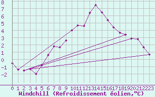 Courbe du refroidissement olien pour Soltau