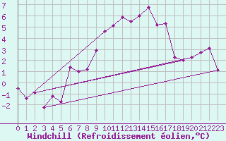 Courbe du refroidissement olien pour Grand Saint Bernard (Sw)