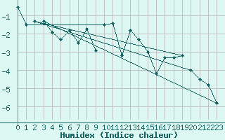 Courbe de l'humidex pour Reipa