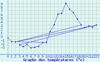 Courbe de tempratures pour Embrun (05)