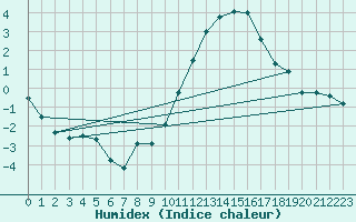 Courbe de l'humidex pour Saint-Nazaire (44)