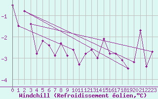 Courbe du refroidissement olien pour Goettingen