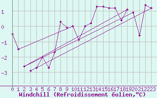 Courbe du refroidissement olien pour Deuselbach