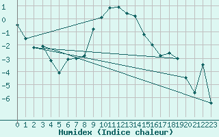 Courbe de l'humidex pour Krangede