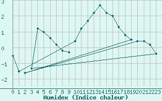 Courbe de l'humidex pour Saint-Dizier (52)