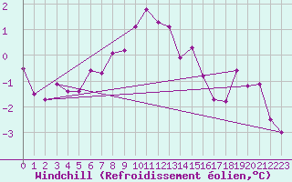 Courbe du refroidissement olien pour Weissfluhjoch