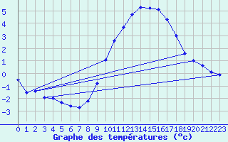Courbe de tempratures pour Fontaine-les-Vervins (02)