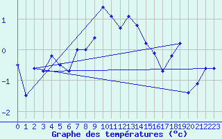 Courbe de tempratures pour Ruhnu