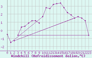 Courbe du refroidissement olien pour Jabbeke (Be)
