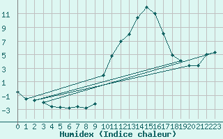 Courbe de l'humidex pour Carpentras (84)