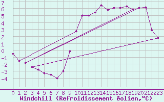 Courbe du refroidissement olien pour Saint-Quentin (02)