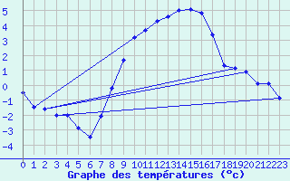 Courbe de tempratures pour Ell Aws