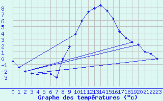 Courbe de tempratures pour Diepholz