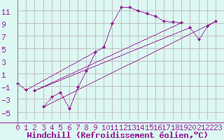 Courbe du refroidissement olien pour Giswil