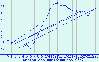 Courbe de tempratures pour Giswil