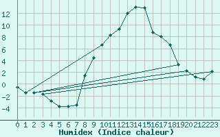 Courbe de l'humidex pour Puerto de San Isidro