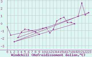 Courbe du refroidissement olien pour Luxeuil (70)