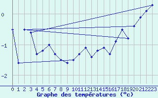 Courbe de tempratures pour Fokstua Ii