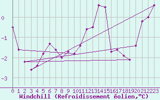 Courbe du refroidissement olien pour Baye (51)