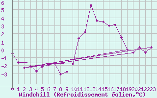 Courbe du refroidissement olien pour Luxeuil (70)