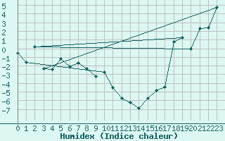Courbe de l'humidex pour Makkaur Fyr