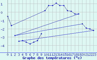 Courbe de tempratures pour Monte Scuro