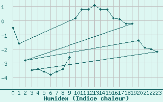 Courbe de l'humidex pour Monte Scuro