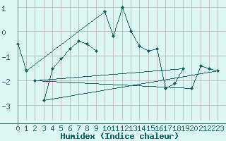 Courbe de l'humidex pour Col Agnel - Nivose (05)