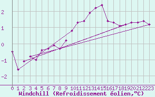 Courbe du refroidissement olien pour Deuselbach