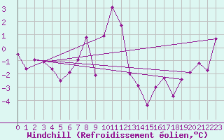 Courbe du refroidissement olien pour Roncesvalles
