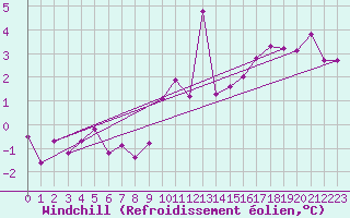 Courbe du refroidissement olien pour Grimsey
