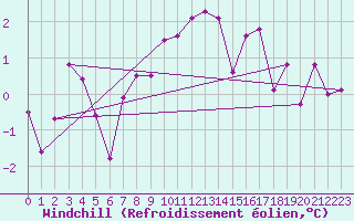 Courbe du refroidissement olien pour Gornergrat
