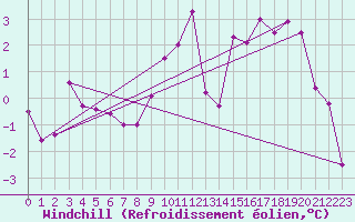 Courbe du refroidissement olien pour Grimsel Hospiz