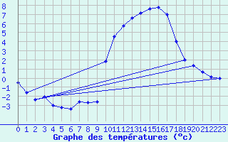 Courbe de tempratures pour Embrun (05)