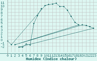 Courbe de l'humidex pour Eger