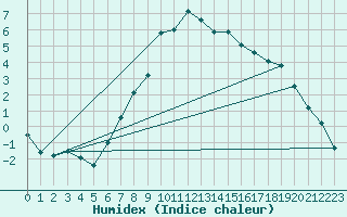 Courbe de l'humidex pour Tusimice