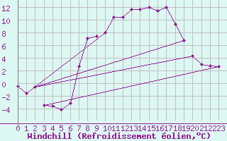 Courbe du refroidissement olien pour Marham