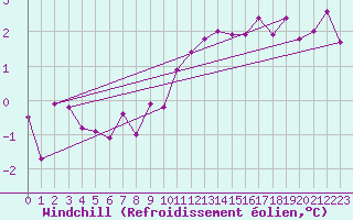 Courbe du refroidissement olien pour Creil (60)