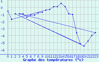 Courbe de tempratures pour Puchberg