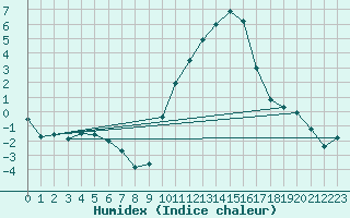 Courbe de l'humidex pour Chambry / Aix-Les-Bains (73)