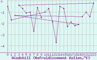 Courbe du refroidissement olien pour Corvatsch