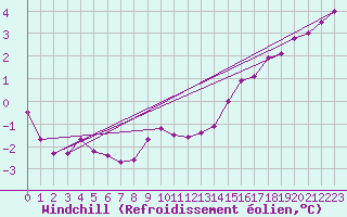 Courbe du refroidissement olien pour Bruxelles (Be)
