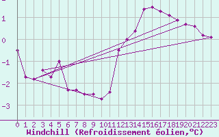 Courbe du refroidissement olien pour Ringendorf (67)