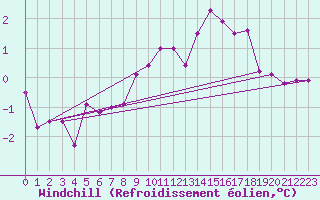 Courbe du refroidissement olien pour Thyboroen