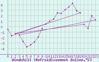 Courbe du refroidissement olien pour Dole-Tavaux (39)