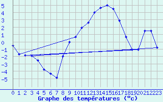 Courbe de tempratures pour Lahr (All)