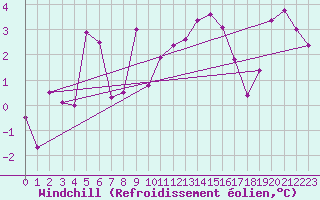 Courbe du refroidissement olien pour Crap Masegn